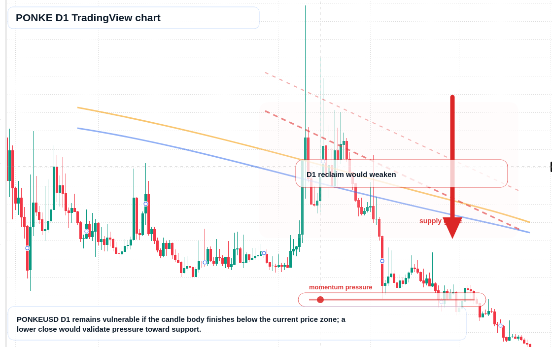 PONKE D1 candlestick chart