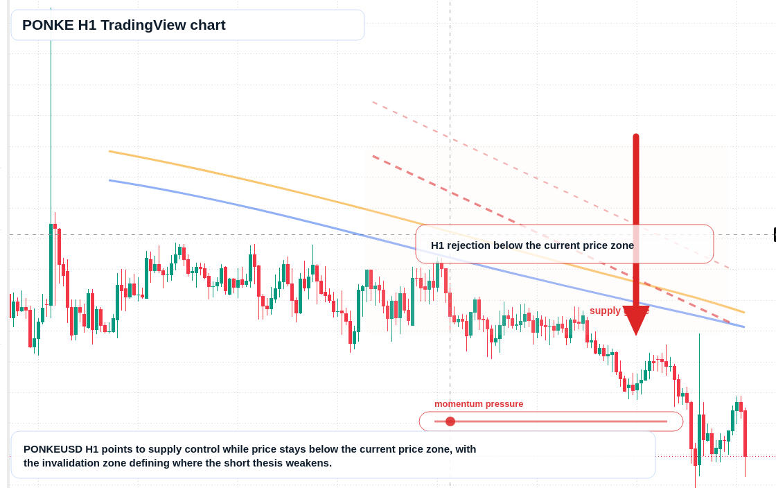 PONKE H1 candlestick chart