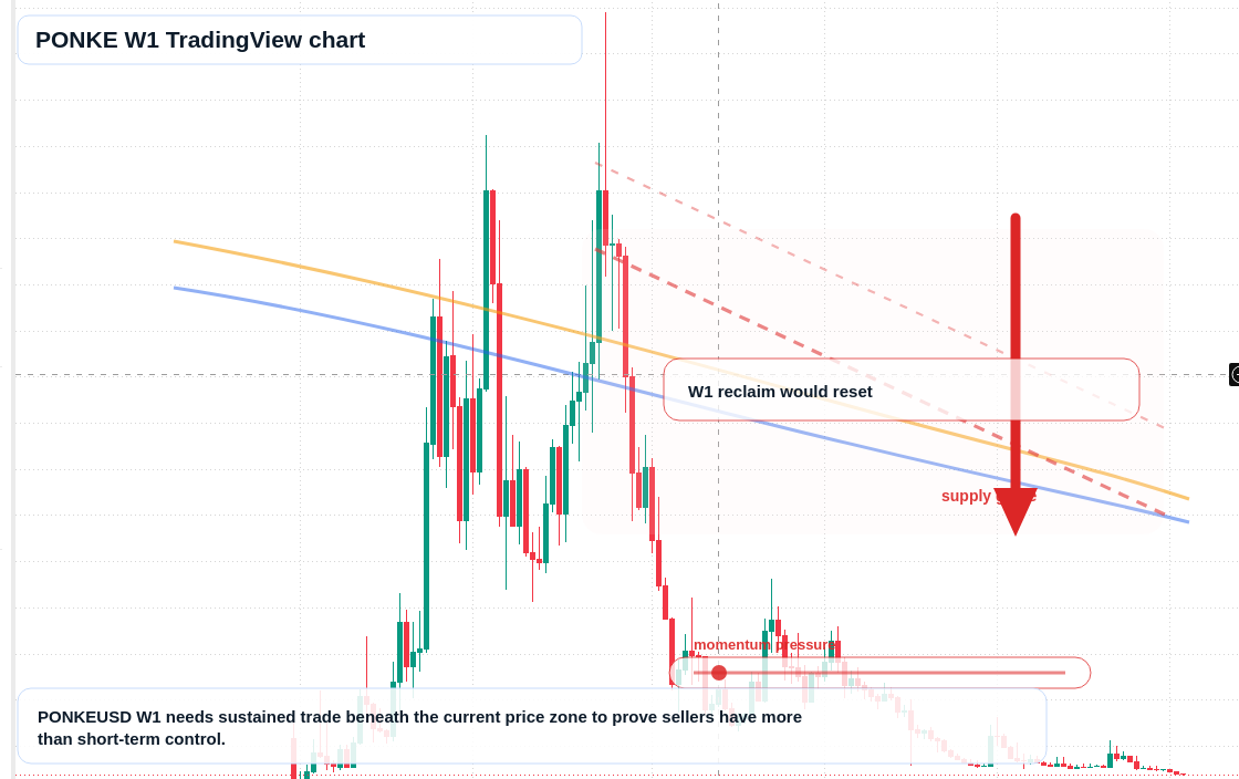 PONKE W1 candlestick chart