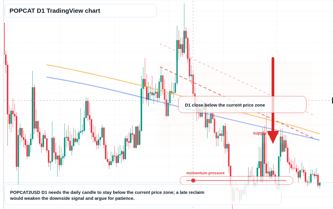POPCAT D1 candlestick chart
