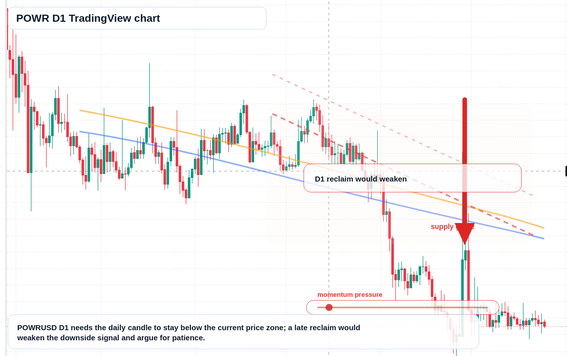 POWR D1 candlestick chart