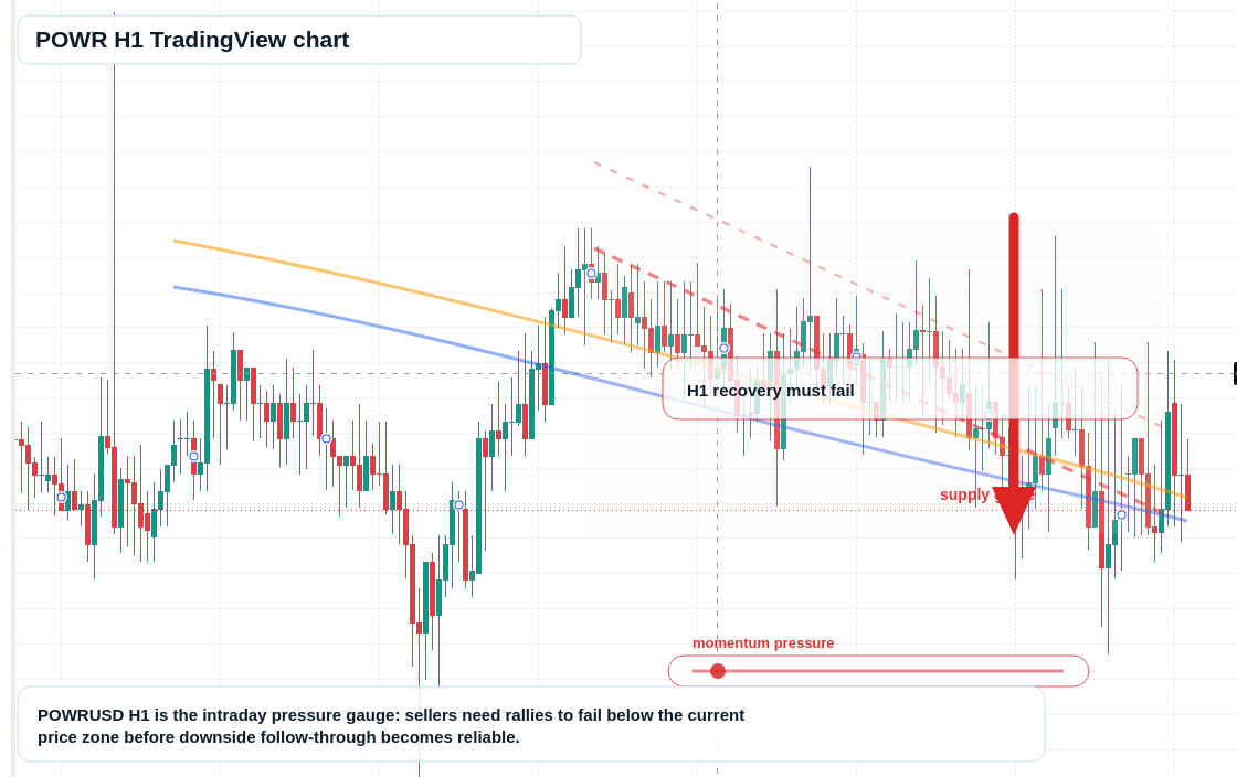 POWR H1 candlestick chart