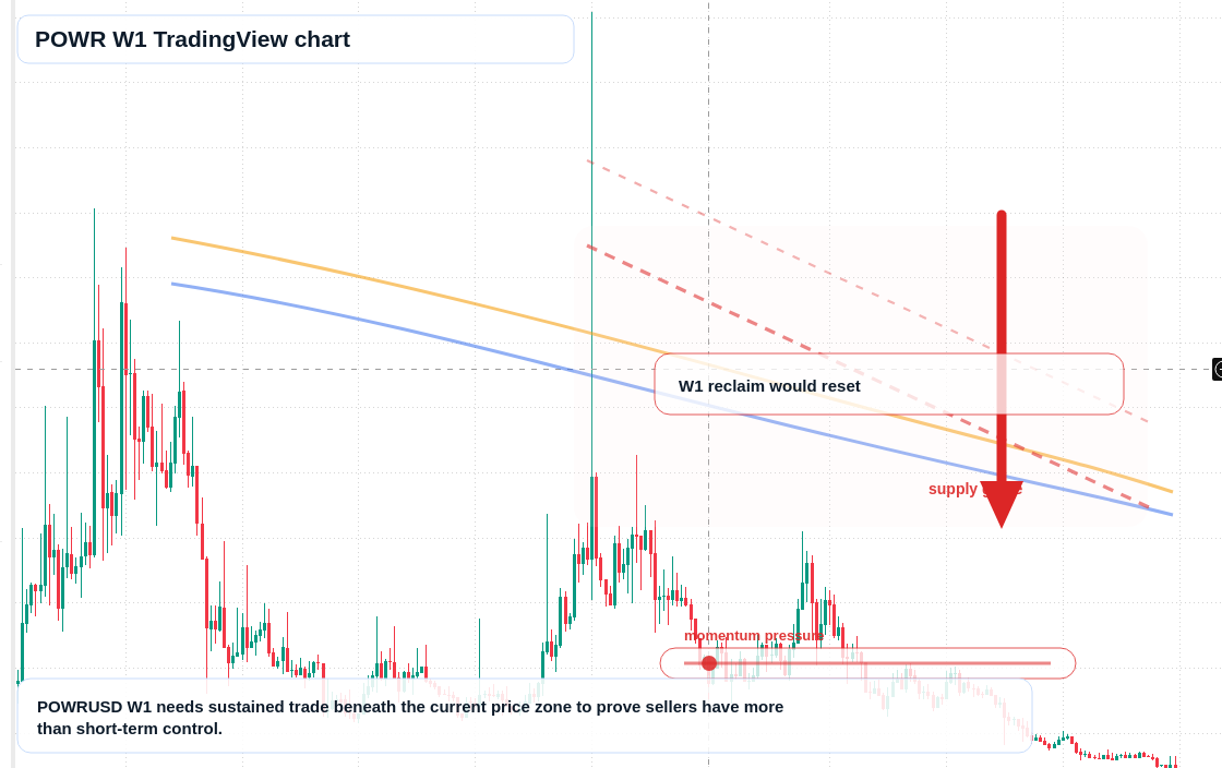 POWR W1 candlestick chart
