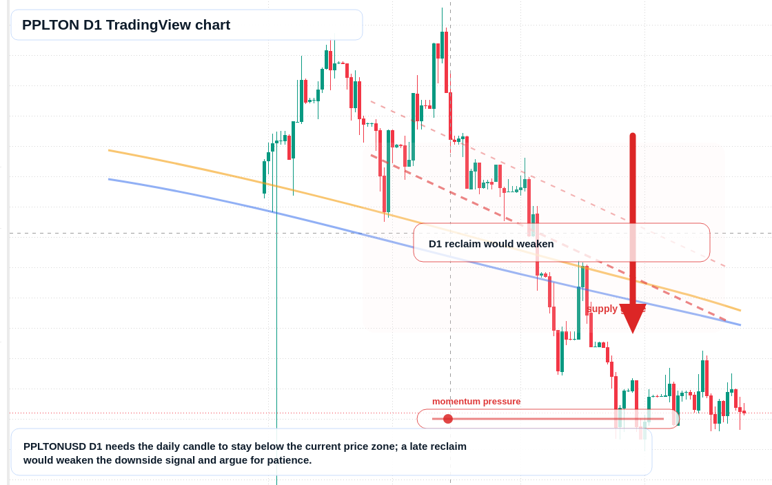 PPLTON D1 candlestick chart