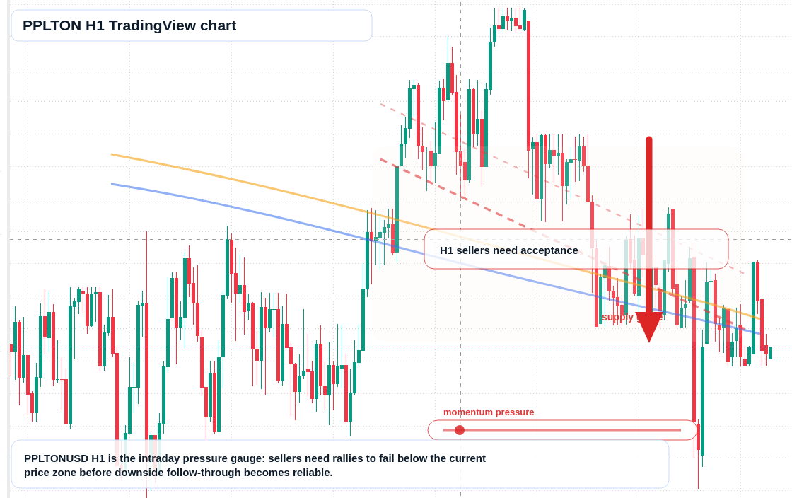 PPLTON H1 candlestick chart