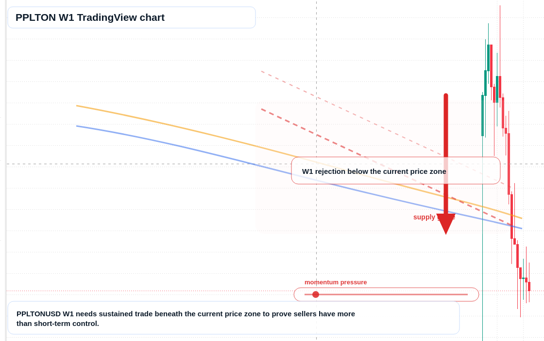 PPLTON W1 candlestick chart