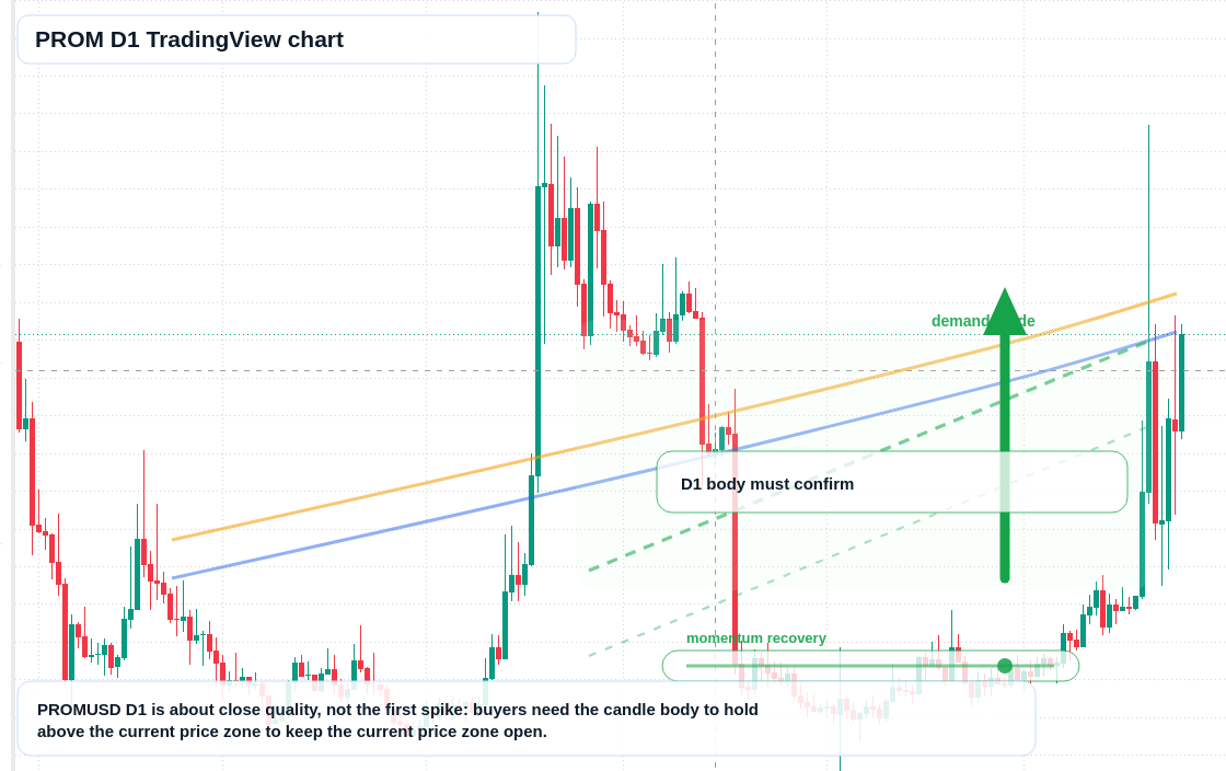 PROM D1 candlestick chart