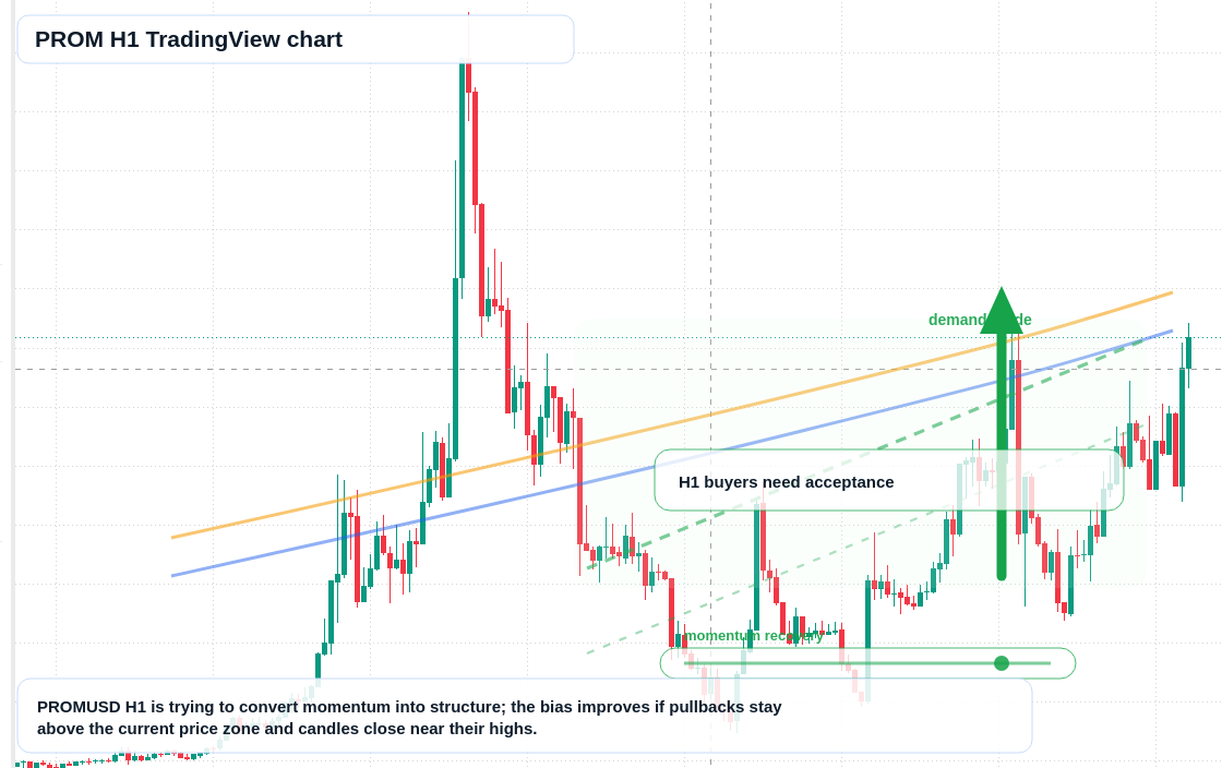 PROM H1 candlestick chart