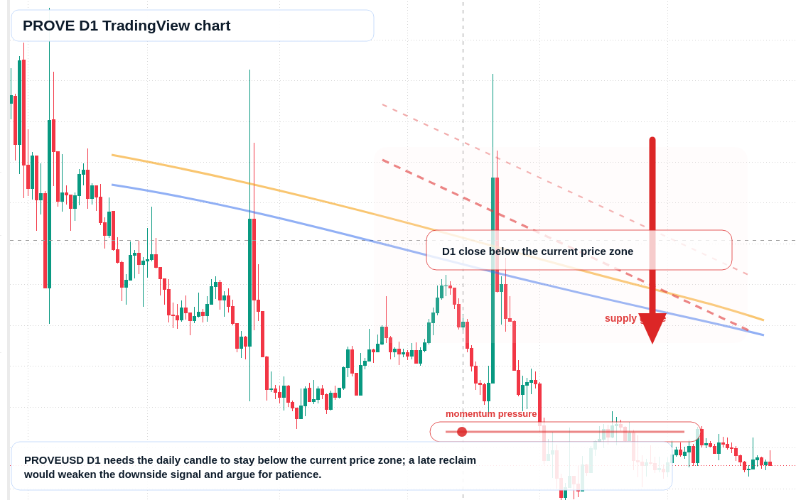PROVE D1 candlestick chart