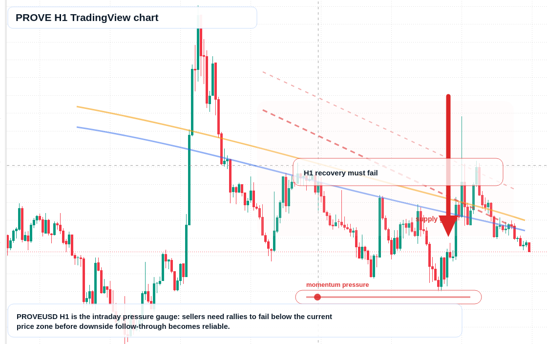 PROVE H1 candlestick chart