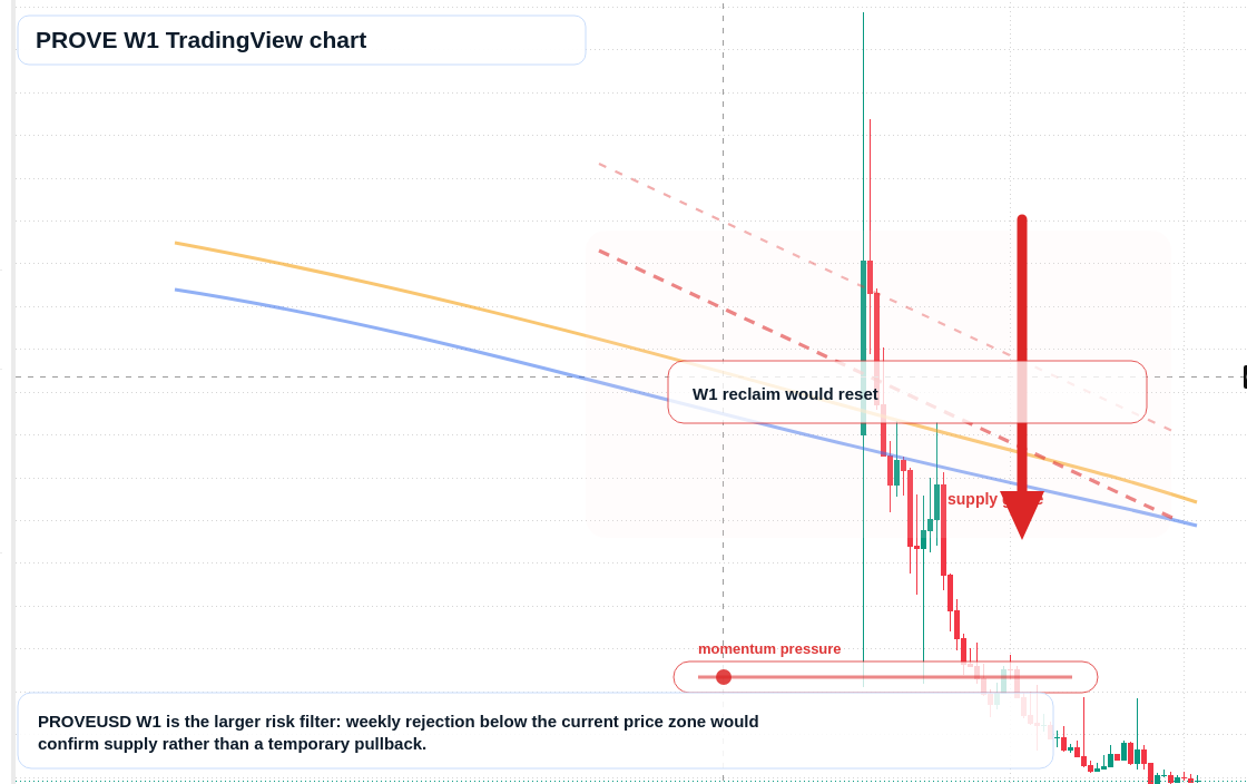 PROVE W1 candlestick chart