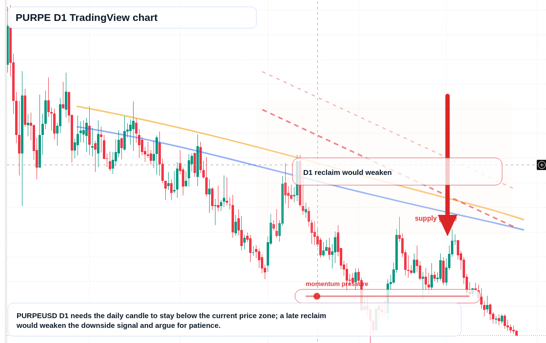 PURPE D1 candlestick chart