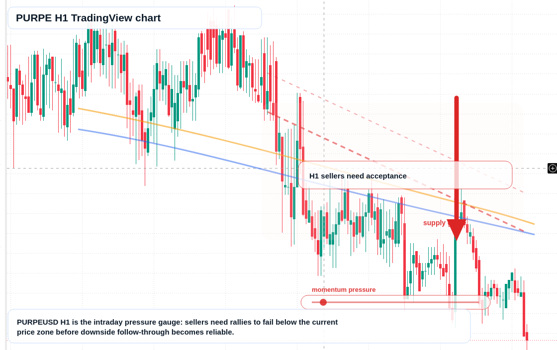 PURPE H1 candlestick chart