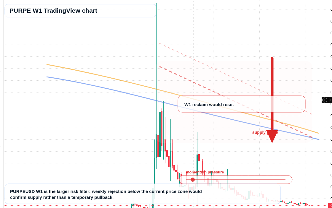PURPE W1 candlestick chart