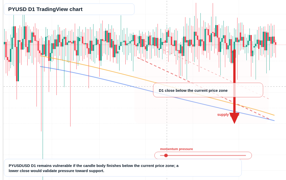 PYUSD D1 candlestick chart
