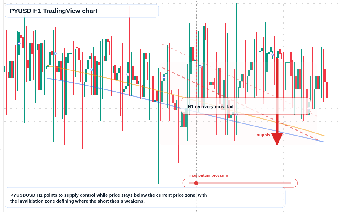 PYUSD H1 candlestick chart
