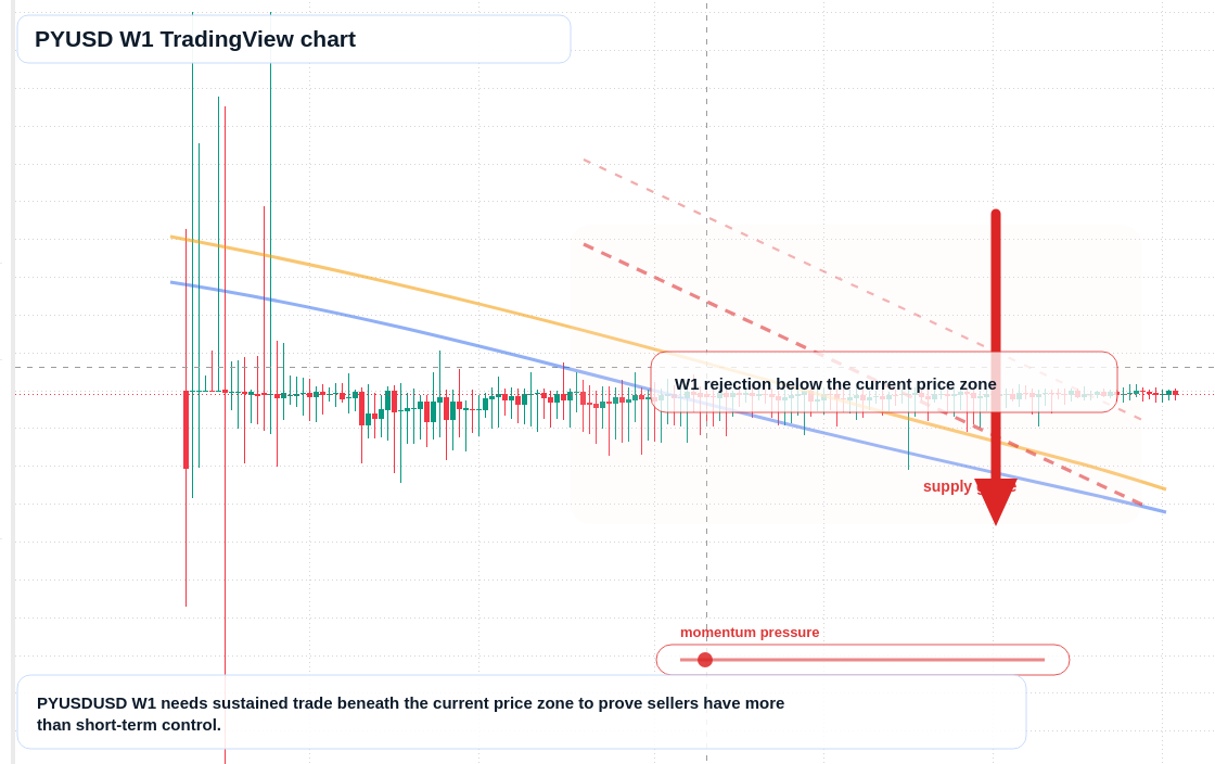 PYUSD W1 candlestick chart