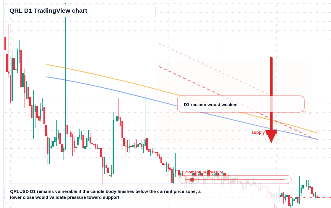 QRL D1 candlestick chart