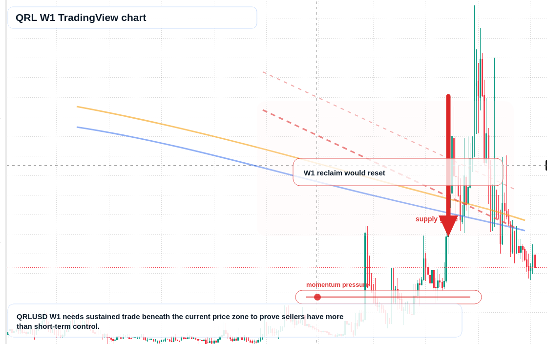 QRL W1 candlestick chart