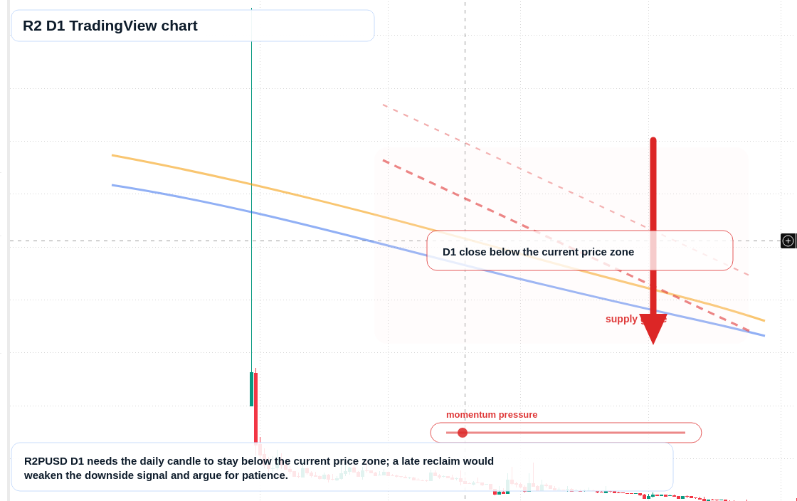 R2 D1 candlestick chart