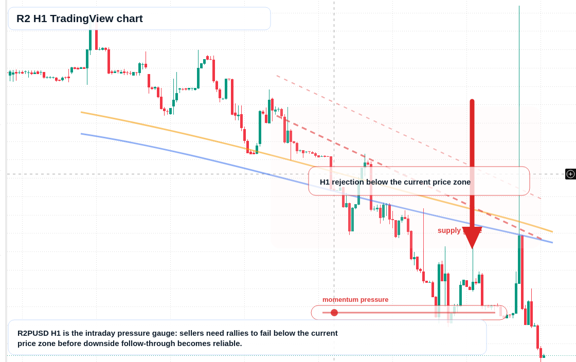 R2 H1 candlestick chart