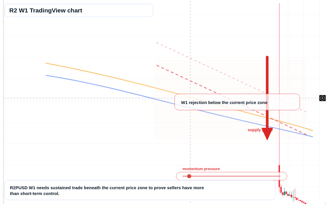 R2 W1 candlestick chart