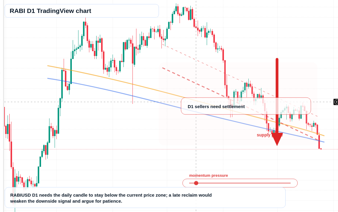 RABI D1 candlestick chart