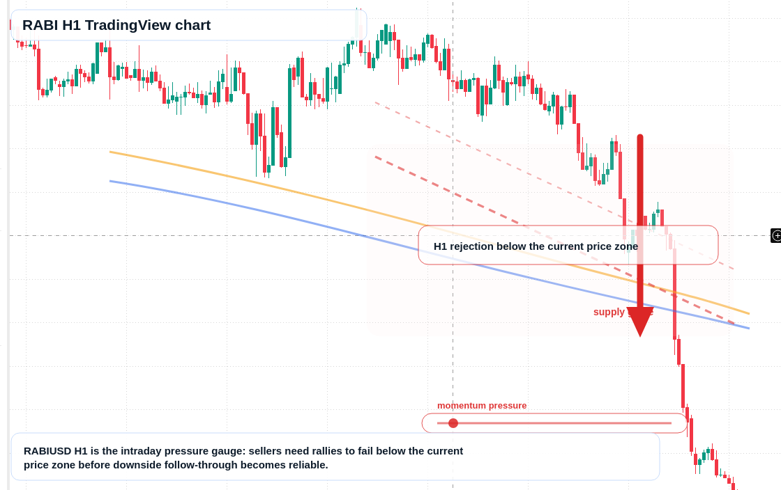 RABI H1 candlestick chart