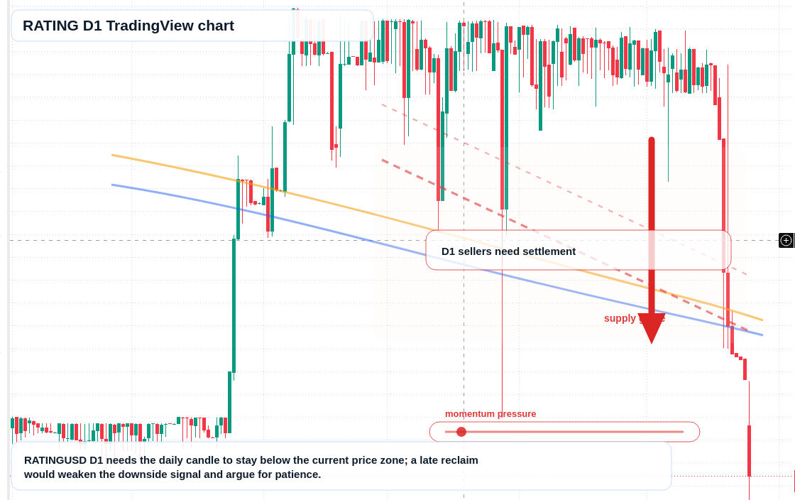RATING D1 candlestick chart
