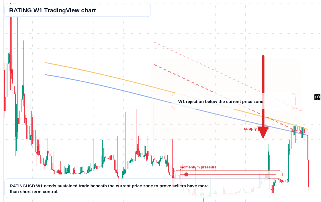 RATING W1 candlestick chart
