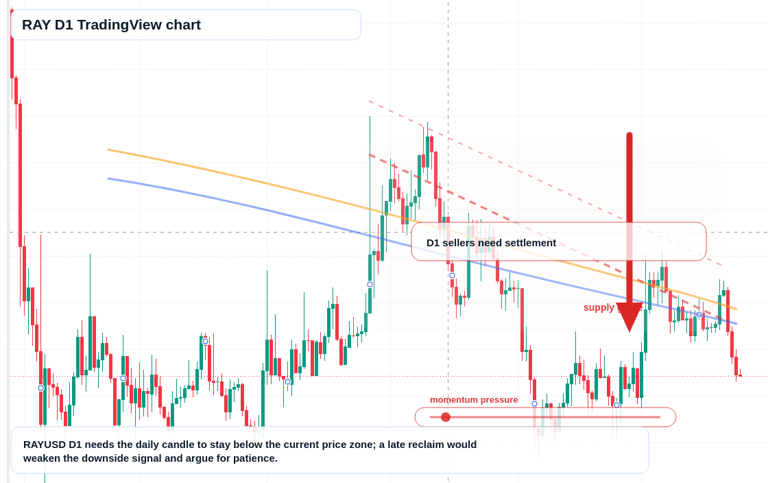 RAY D1 candlestick chart