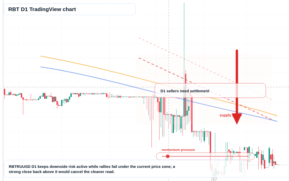 RBT D1 candlestick chart