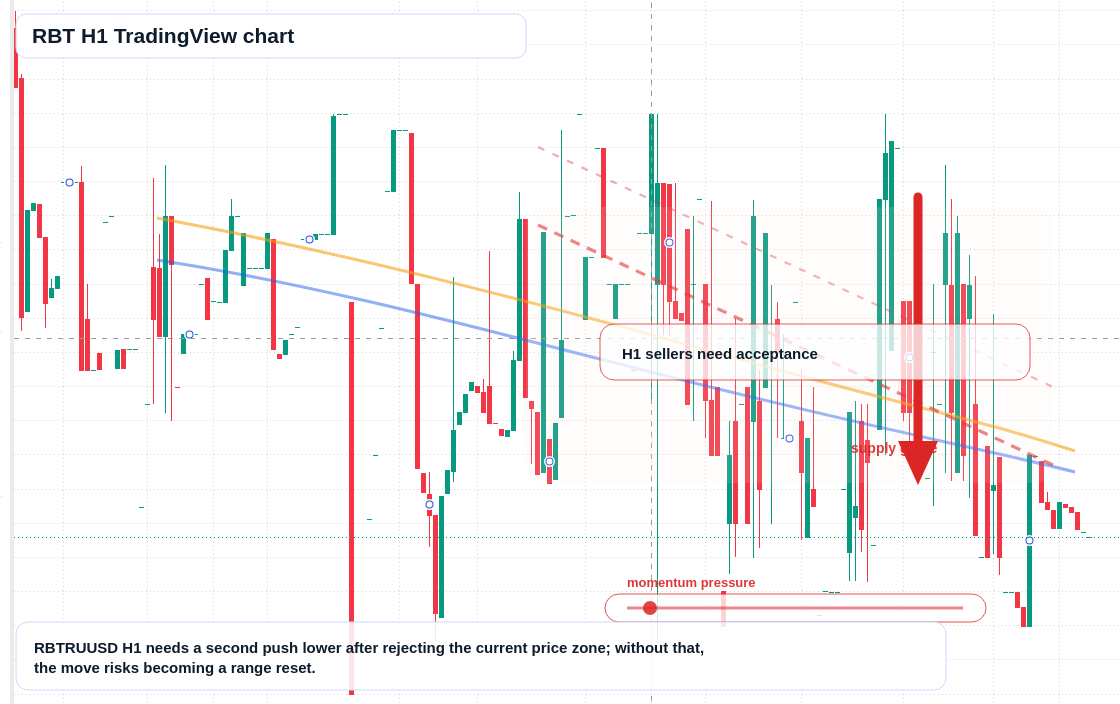 RBT H1 candlestick chart