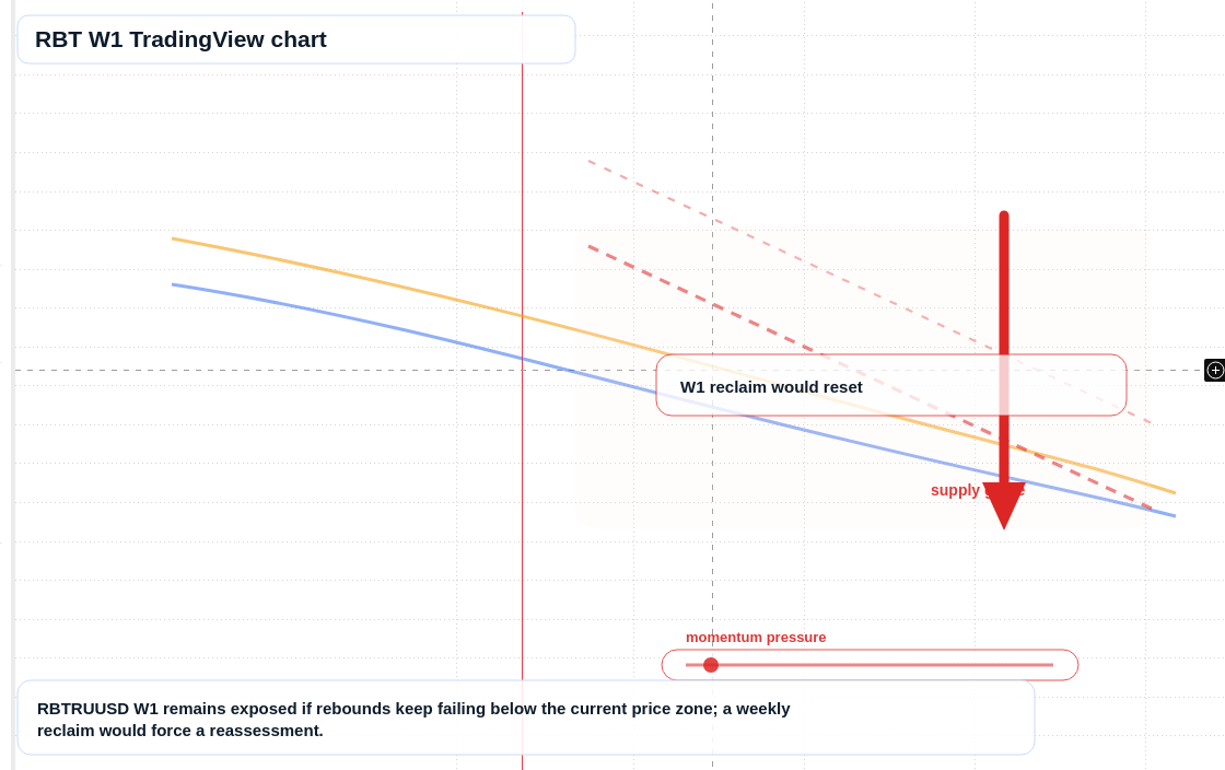 RBT W1 candlestick chart