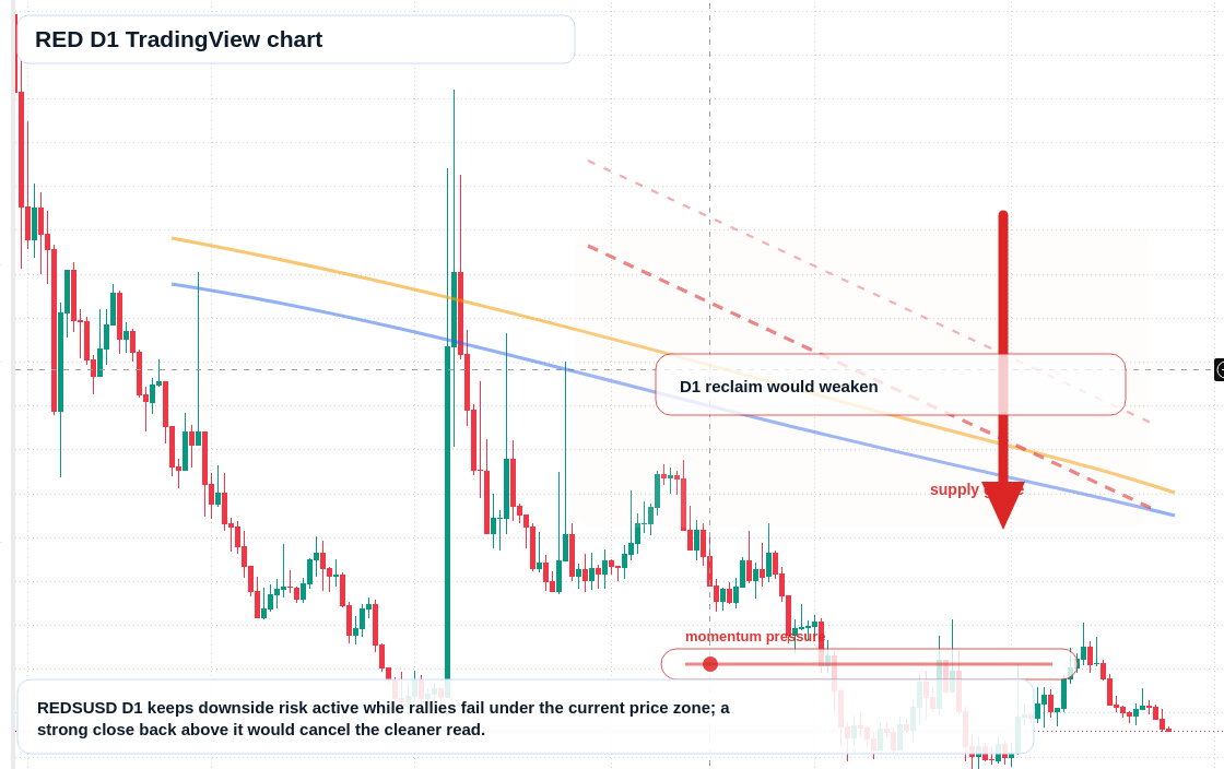 RED D1 candlestick chart