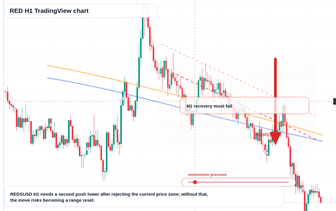 RED H1 candlestick chart
