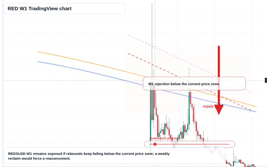 RED W1 candlestick chart