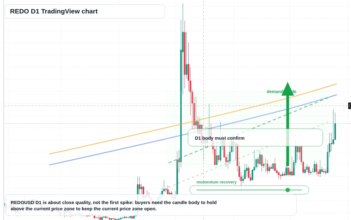 REDO D1 candlestick chart