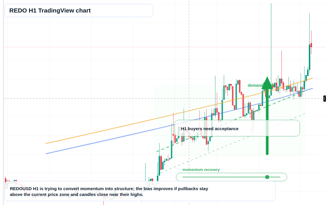 REDO H1 candlestick chart