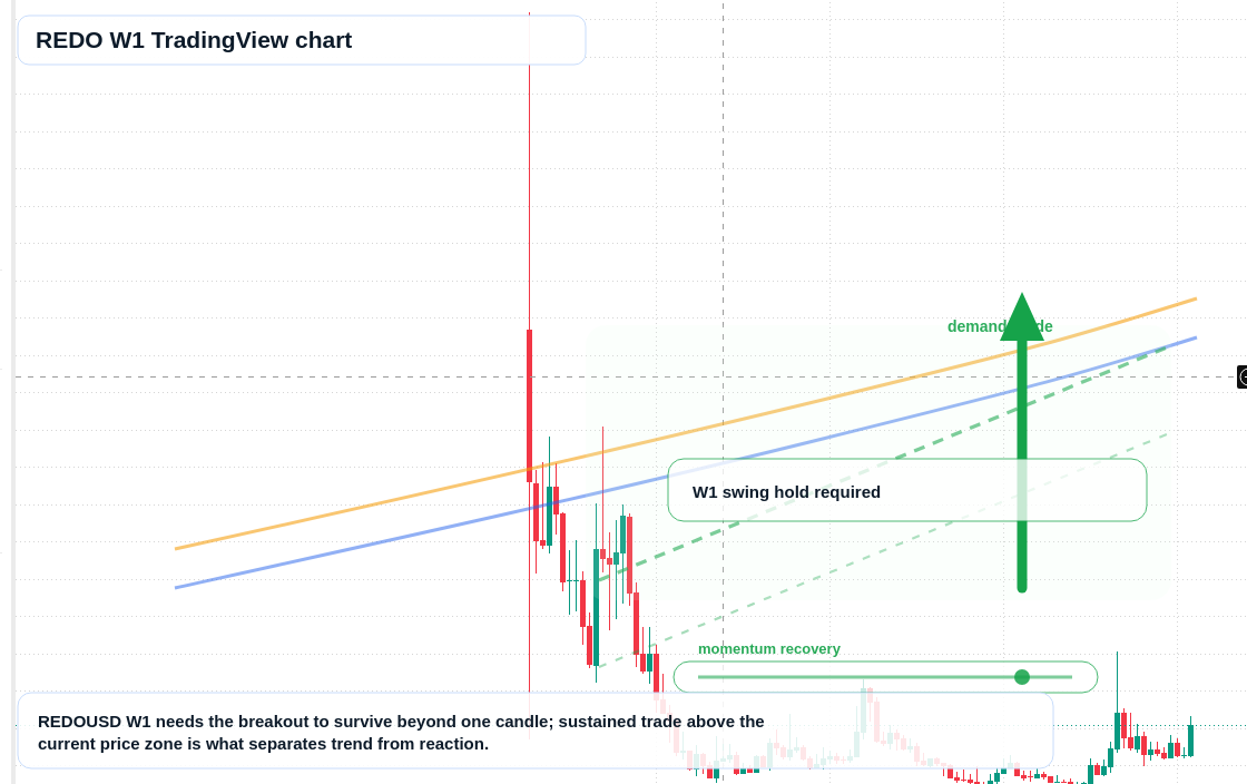 REDO W1 candlestick chart