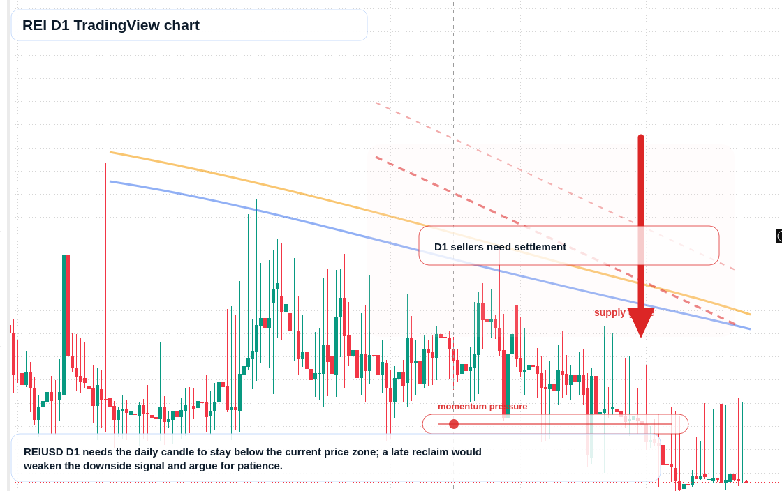 REI D1 candlestick chart