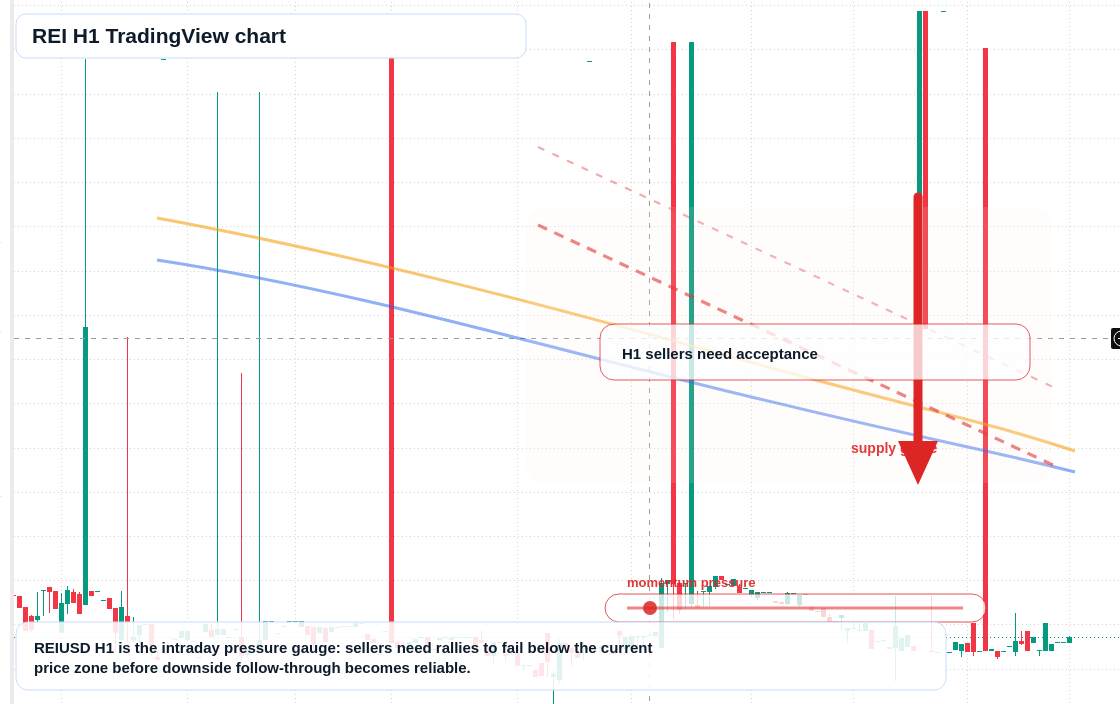 REI H1 candlestick chart