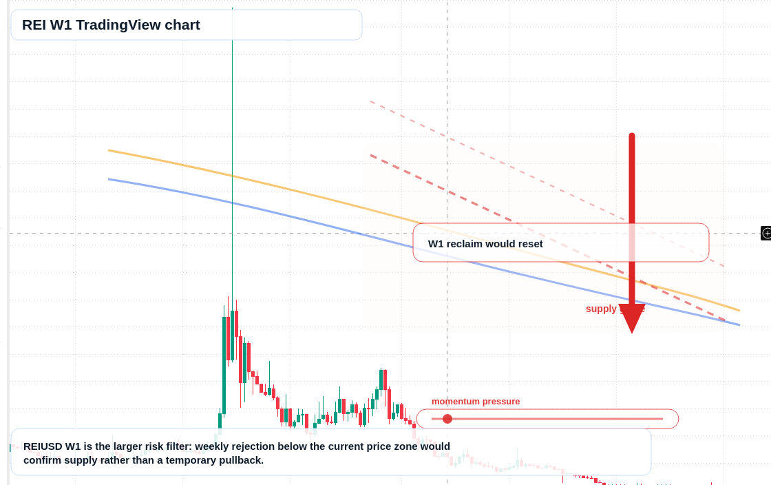 REI W1 candlestick chart