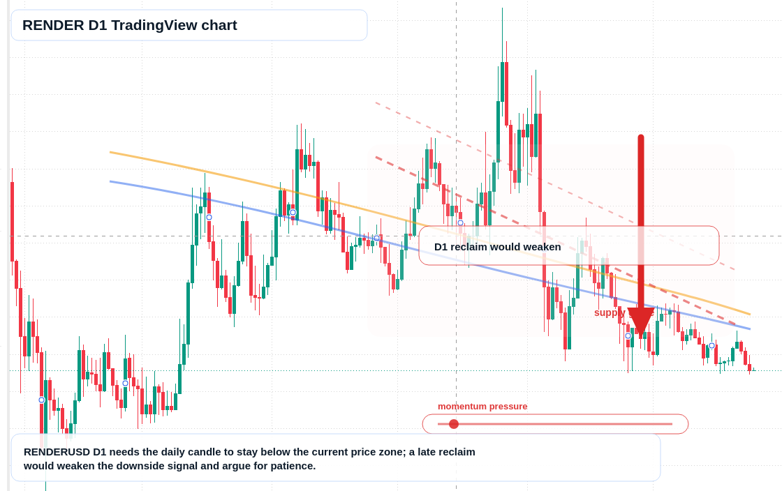 RENDER D1 candlestick chart