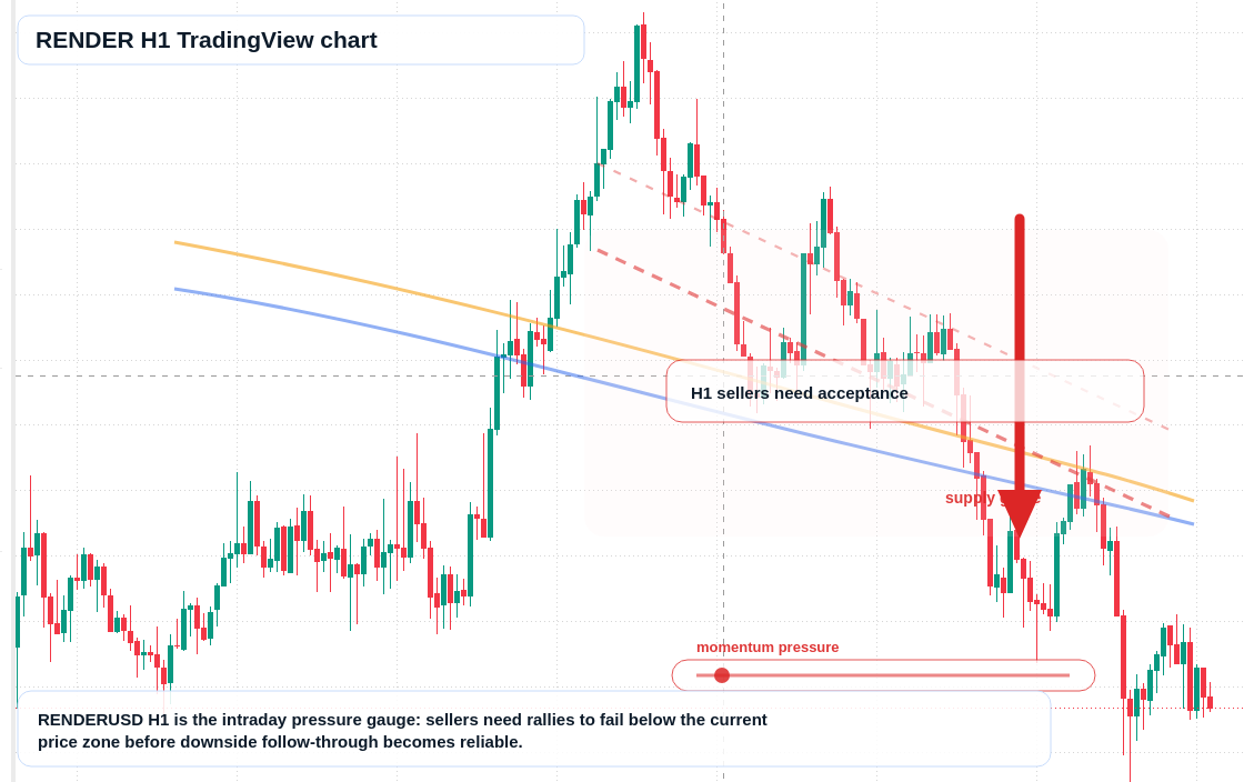 RENDER H1 candlestick chart