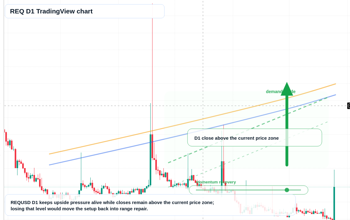 REQ D1 candlestick chart