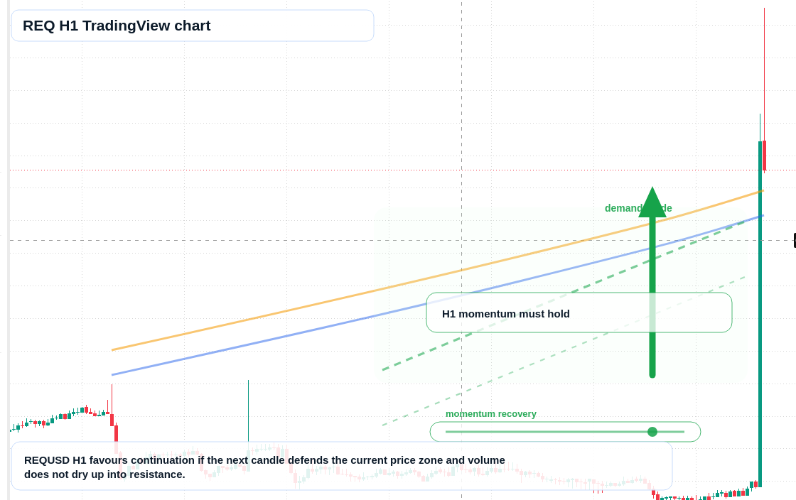 REQ H1 candlestick chart