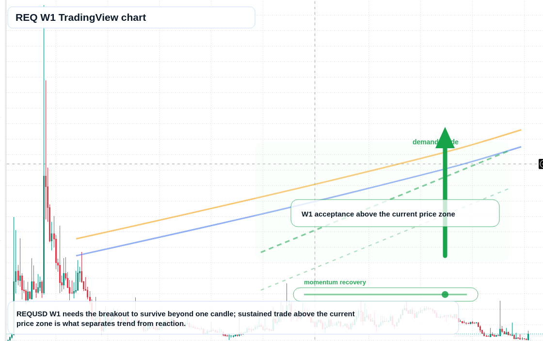 REQ W1 candlestick chart