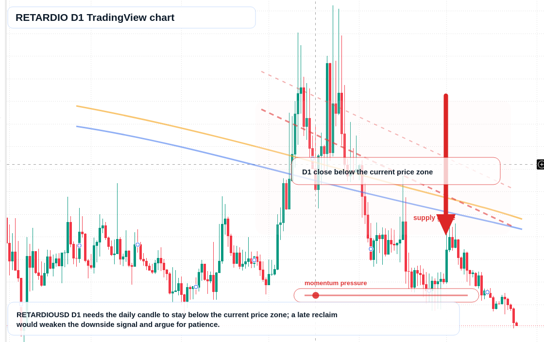 RETARDIO D1 candlestick chart