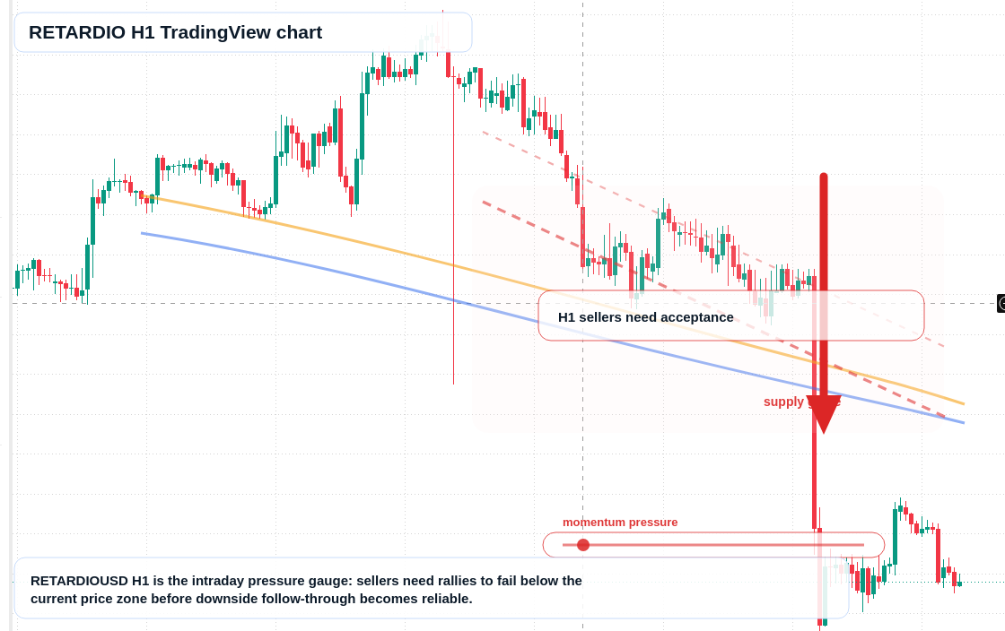 RETARDIO H1 candlestick chart